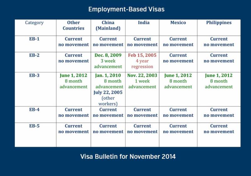 You should probably know this about November Visa Bulletin Predictions