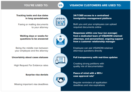 VISANOW platform difference