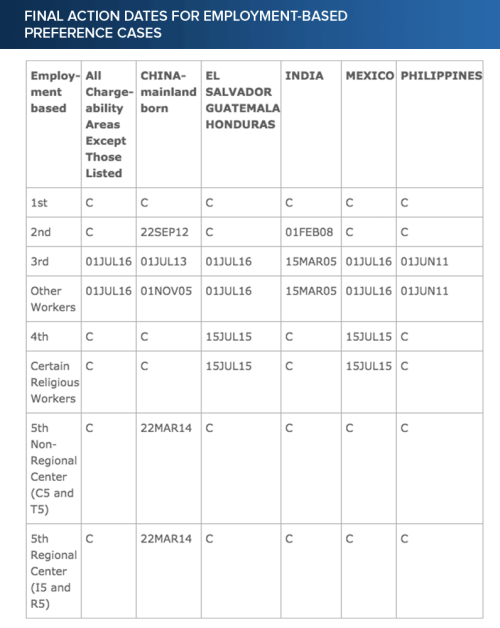 December Visa Bulletin