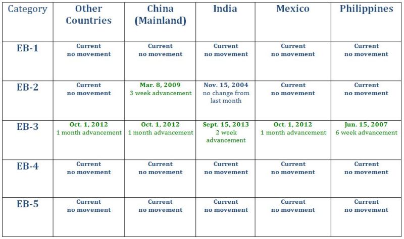 Visa Bulletin April 2014