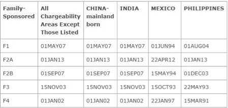 Visa Bulletin Example