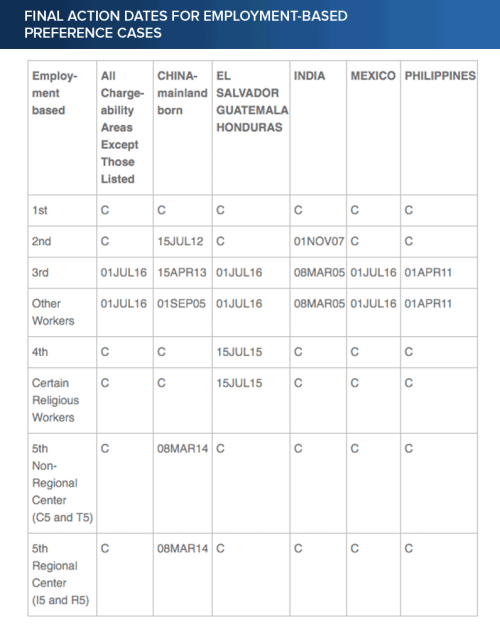 visabulletin-final-action-dates-20161020